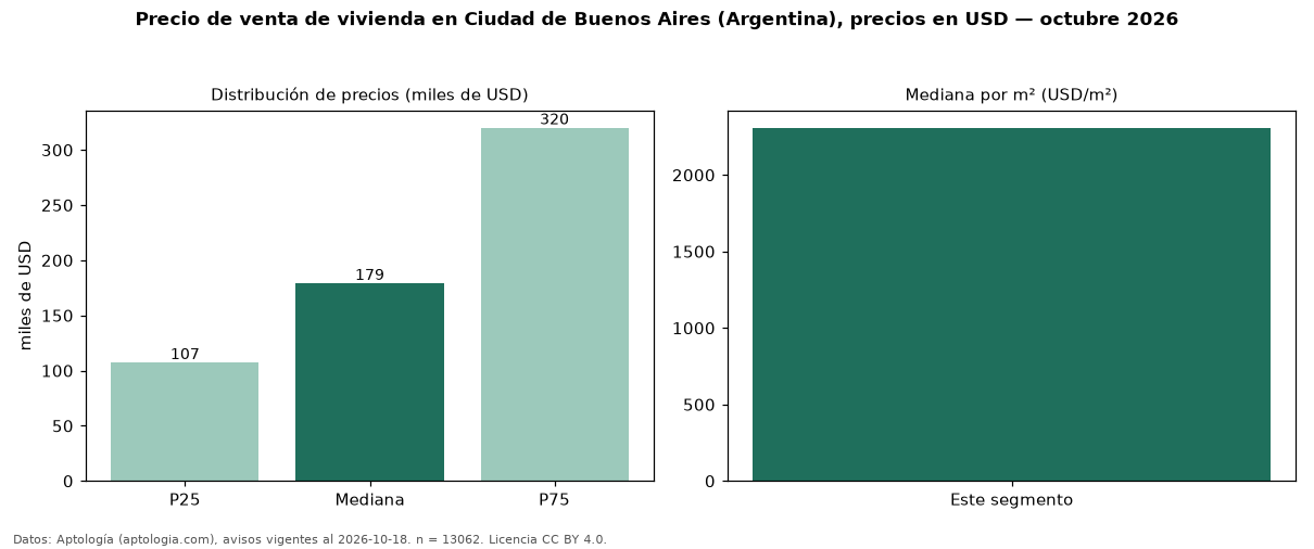 Precio de venta de vivienda en Ciudad de Buenos Aires (Argentina), precios en USD — octubre 2026