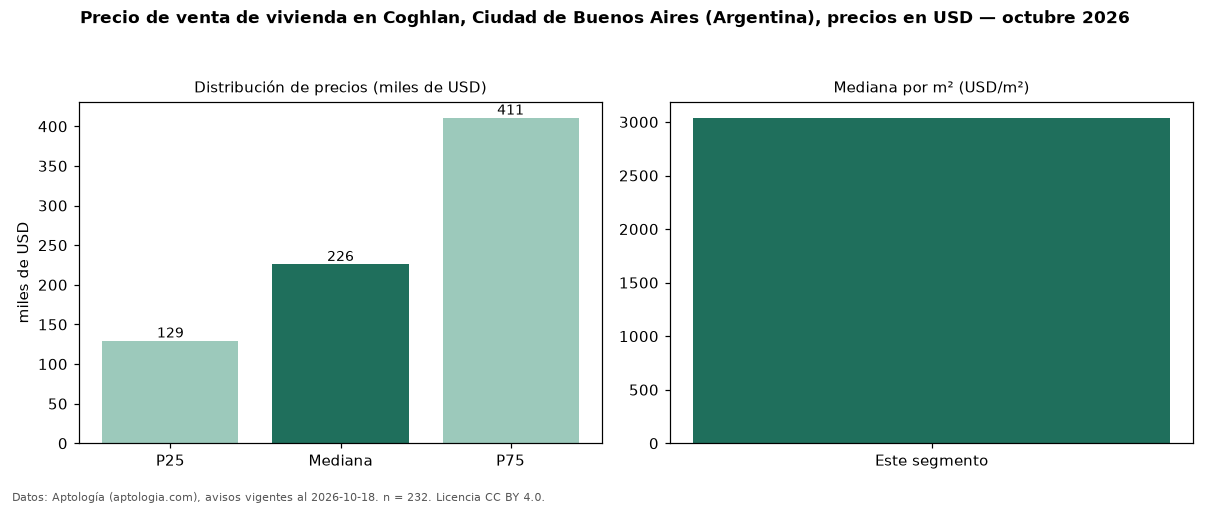 Precio de venta de vivienda en Coghlan, Ciudad de Buenos Aires (Argentina), precios en USD — octubre 2026