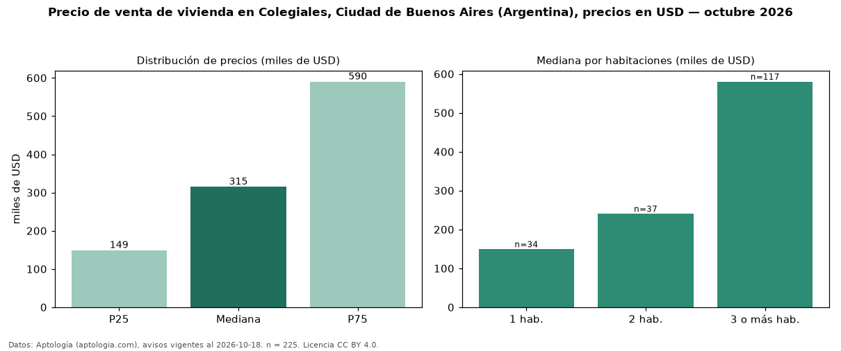 Precio de venta de vivienda en Colegiales, Ciudad de Buenos Aires (Argentina), precios en USD — octubre 2026