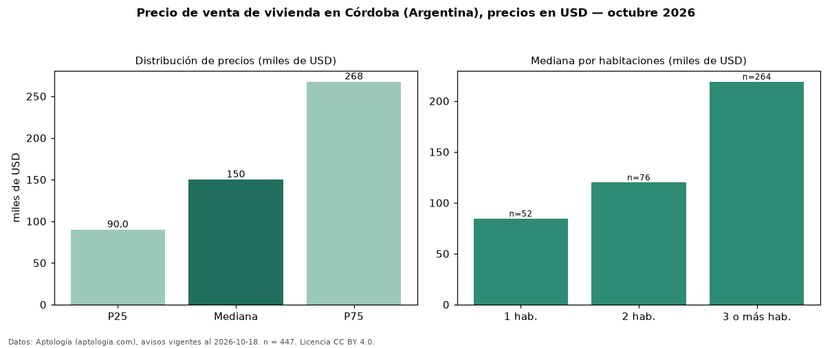 Precio de venta de vivienda en Córdoba (Argentina), precios en USD — octubre 2026