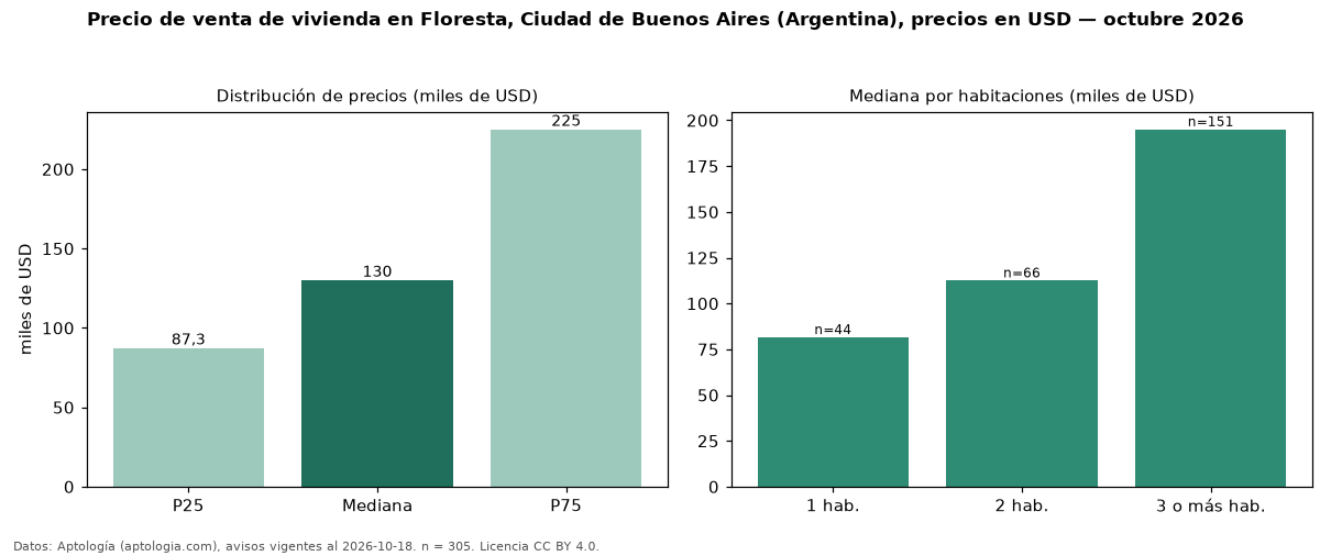 Precio de venta de vivienda en Floresta, Ciudad de Buenos Aires (Argentina), precios en USD — octubre 2026