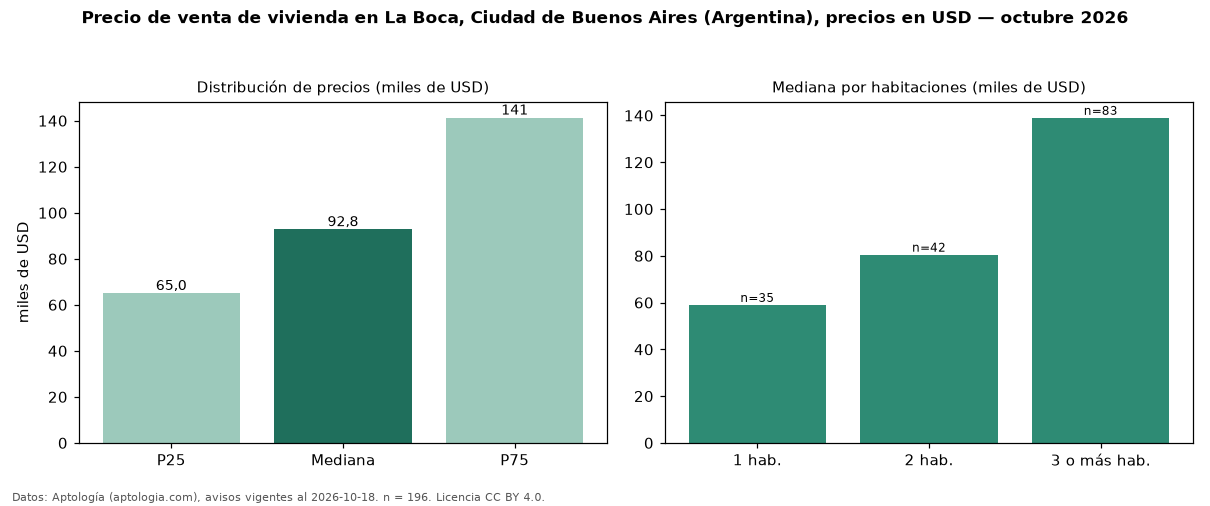 Precio de venta de vivienda en La Boca, Ciudad de Buenos Aires (Argentina), precios en USD — octubre 2026