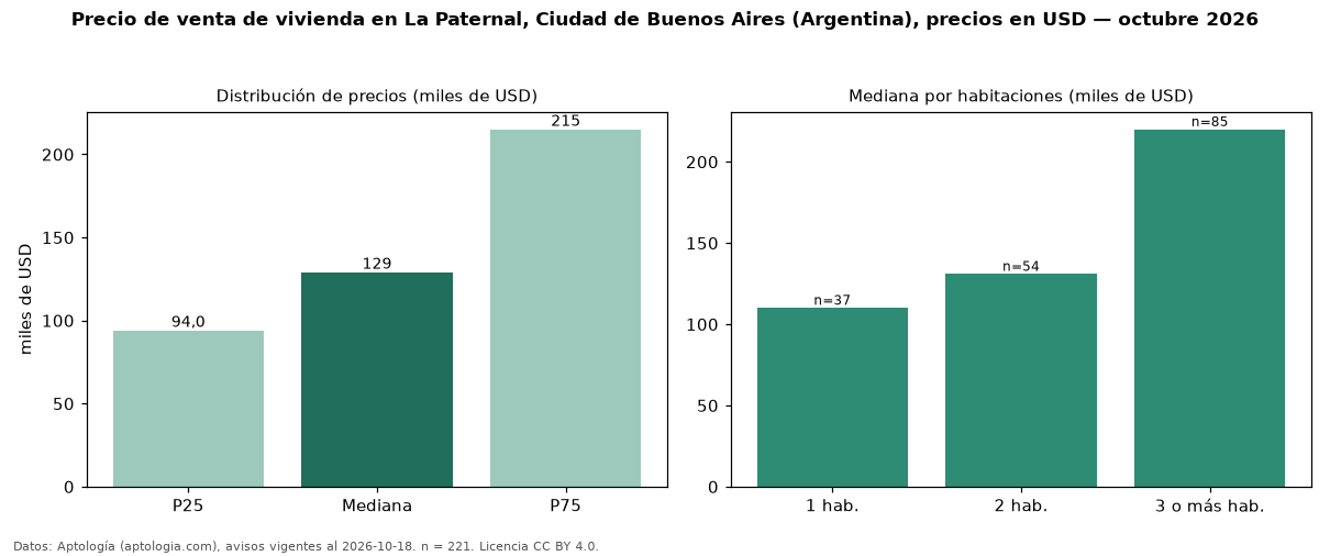 Precio de venta de vivienda en La Paternal, Ciudad de Buenos Aires (Argentina), precios en USD — octubre 2026