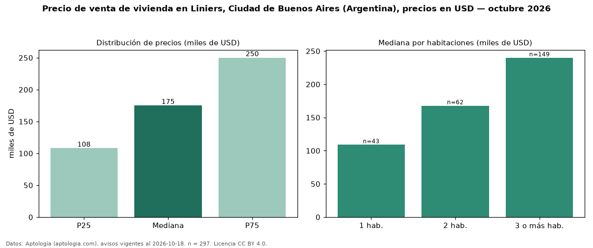Precio de venta de vivienda en Liniers, Ciudad de Buenos Aires (Argentina), precios en USD — octubre 2026