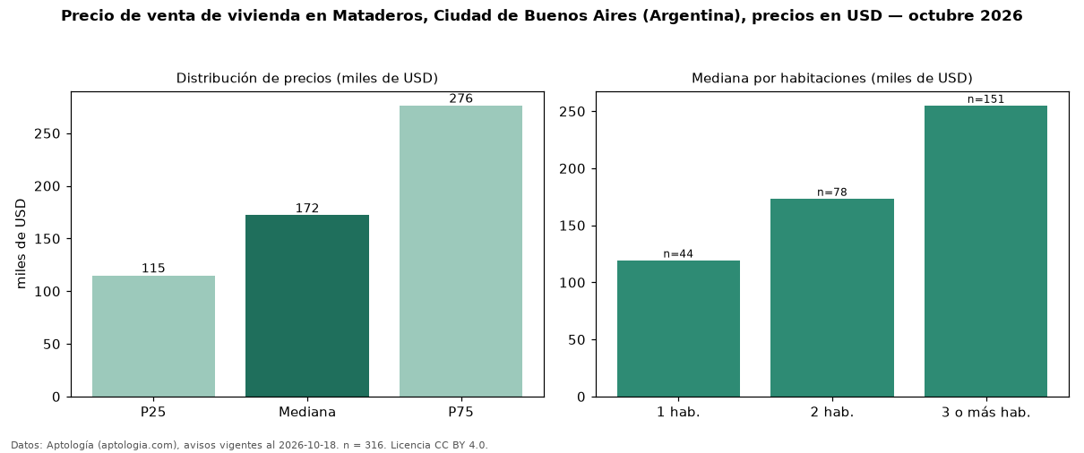 Precio de venta de vivienda en Mataderos, Ciudad de Buenos Aires (Argentina), precios en USD — octubre 2026