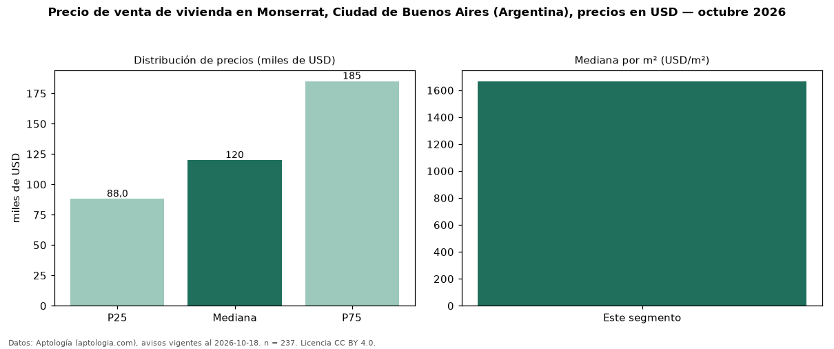 Precio de venta de vivienda en Monserrat, Ciudad de Buenos Aires (Argentina), precios en USD — octubre 2026
