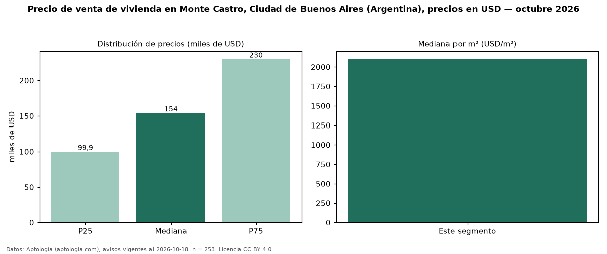 Precio de venta de vivienda en Monte Castro, Ciudad de Buenos Aires (Argentina), precios en USD — octubre 2026