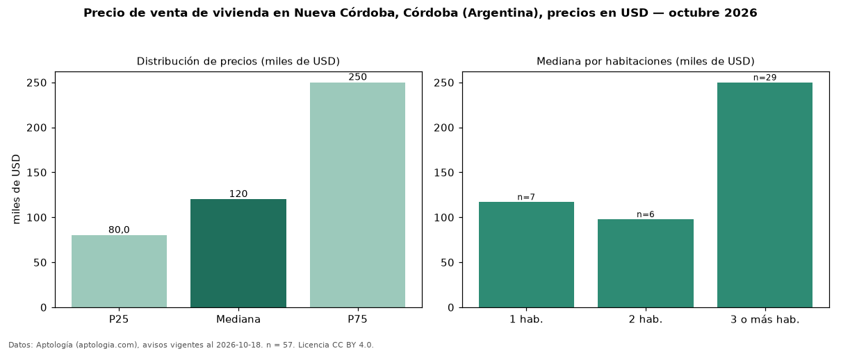 Precio de venta de vivienda en Nueva Córdoba, Córdoba (Argentina), precios en USD — octubre 2026