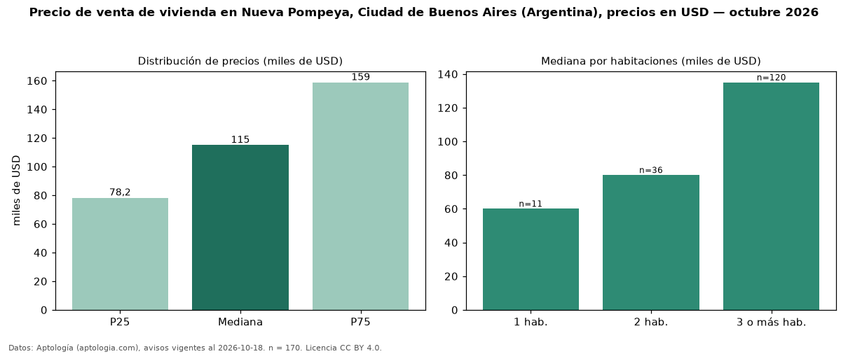 Precio de venta de vivienda en Nueva Pompeya, Ciudad de Buenos Aires (Argentina), precios en USD — octubre 2026