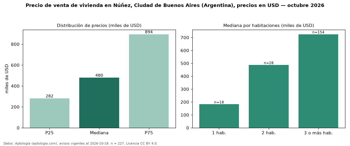 Precio de venta de vivienda en Núñez, Ciudad de Buenos Aires (Argentina), precios en USD — octubre 2026