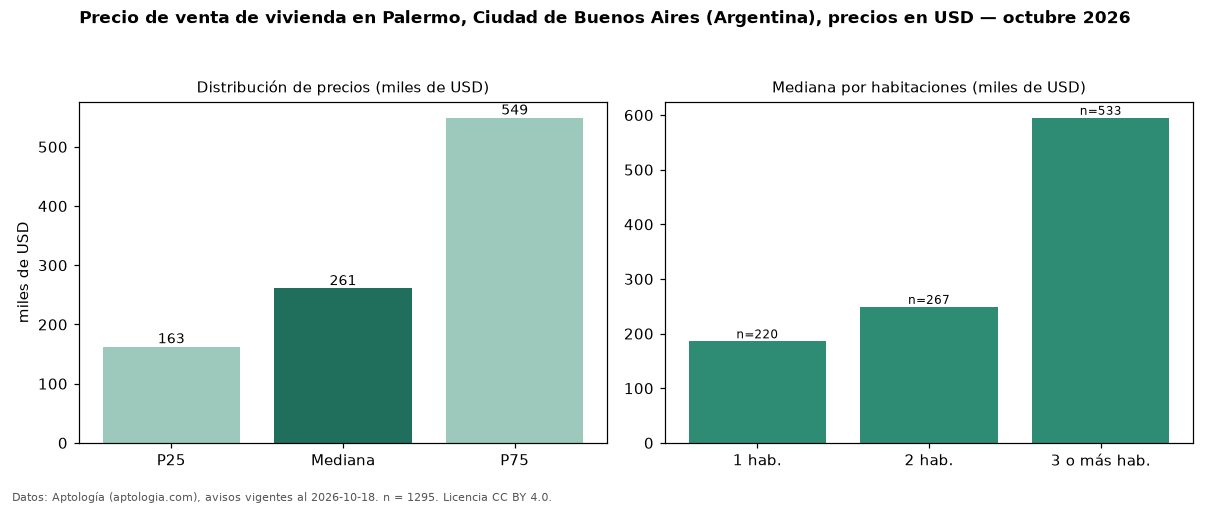 Precio de venta de vivienda en Palermo, Ciudad de Buenos Aires (Argentina), precios en USD — octubre 2026