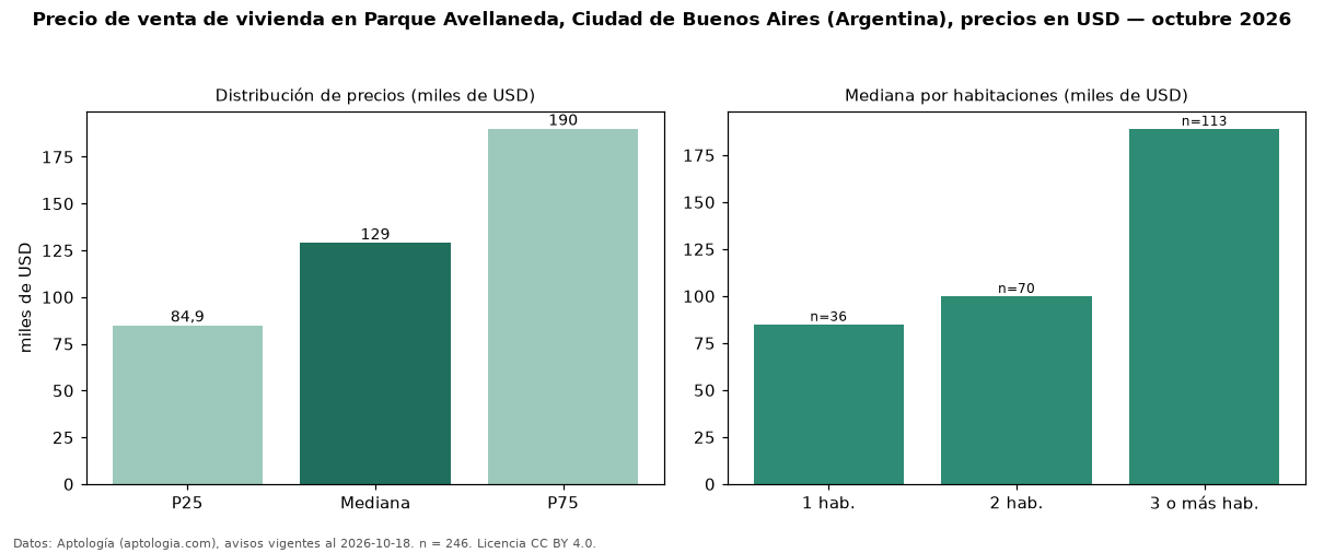 Precio de venta de vivienda en Parque Avellaneda, Ciudad de Buenos Aires (Argentina), precios en USD — octubre 2026