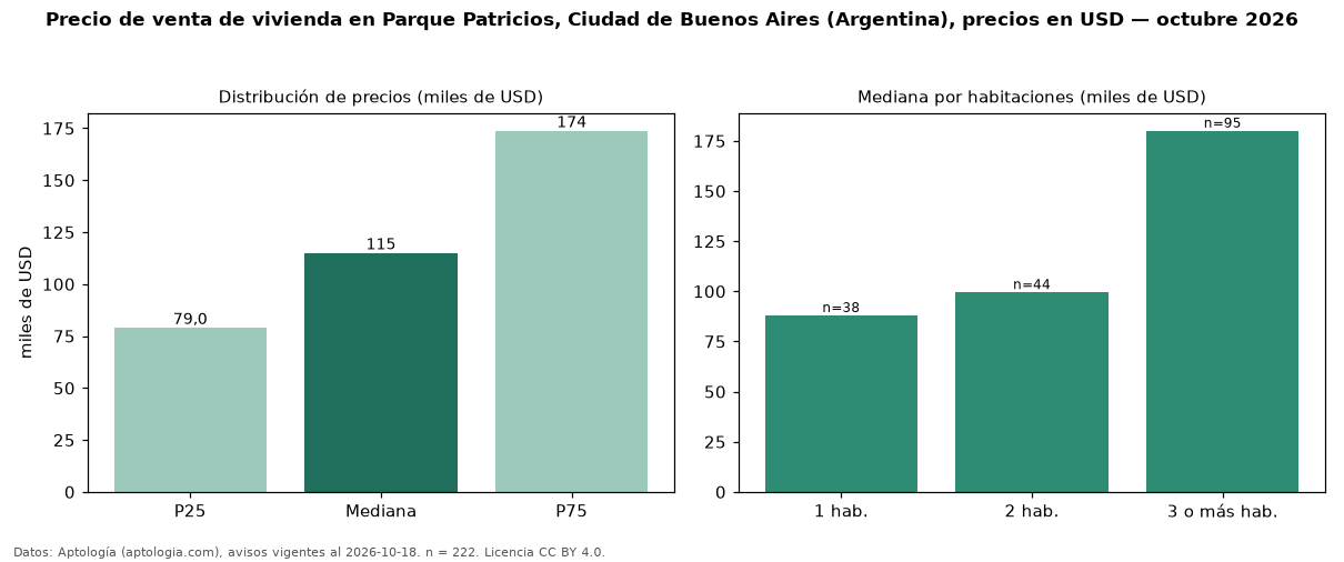Precio de venta de vivienda en Parque Patricios, Ciudad de Buenos Aires (Argentina), precios en USD — octubre 2026