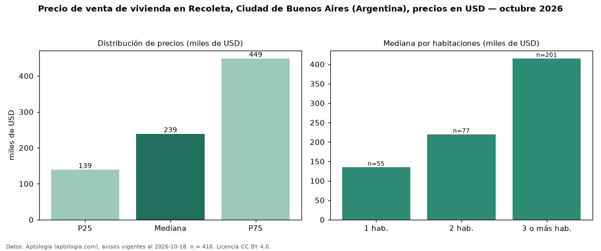 Precio de venta de vivienda en Recoleta, Ciudad de Buenos Aires (Argentina), precios en USD — octubre 2026