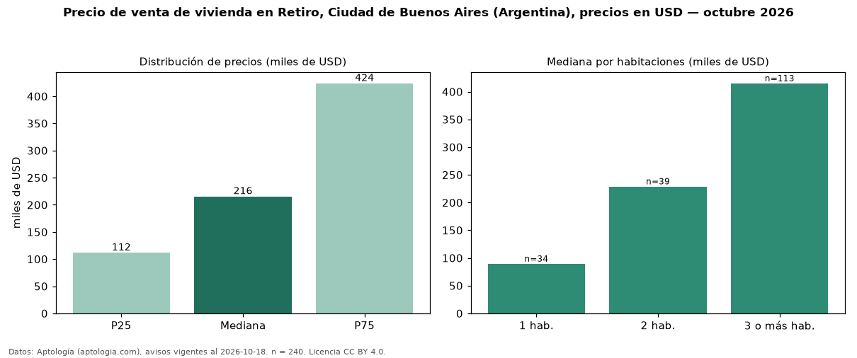 Precio de venta de vivienda en Retiro, Ciudad de Buenos Aires (Argentina), precios en USD — octubre 2026