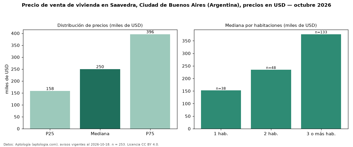 Precio de venta de vivienda en Saavedra, Ciudad de Buenos Aires (Argentina), precios en USD — octubre 2026