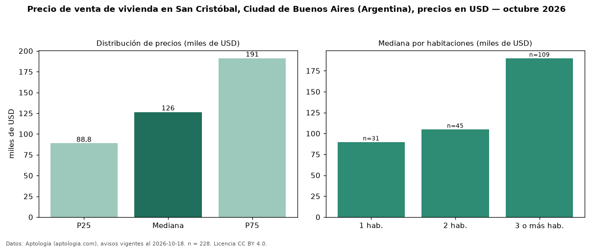 Precio de venta de vivienda en San Cristóbal, Ciudad de Buenos Aires (Argentina), precios en USD — octubre 2026