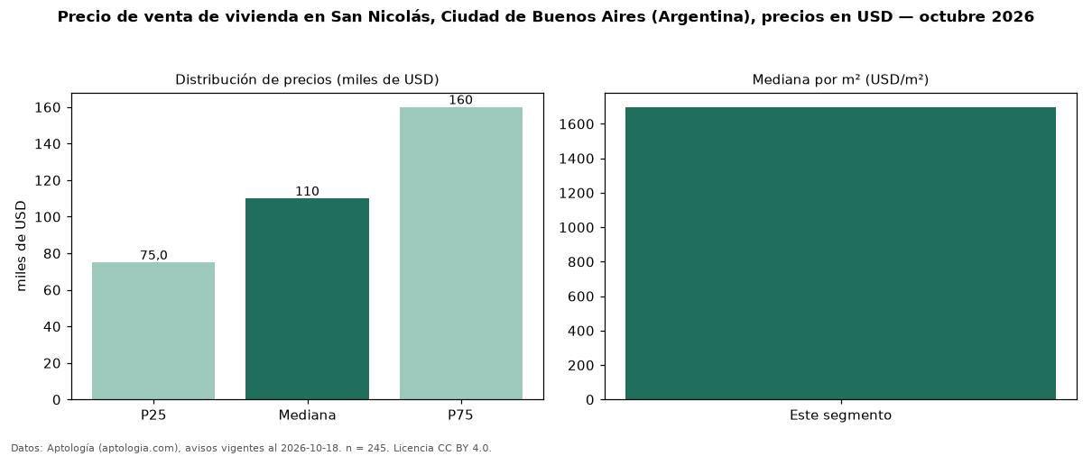 Precio de venta de vivienda en San Nicolás, Ciudad de Buenos Aires (Argentina), precios en USD — octubre 2026
