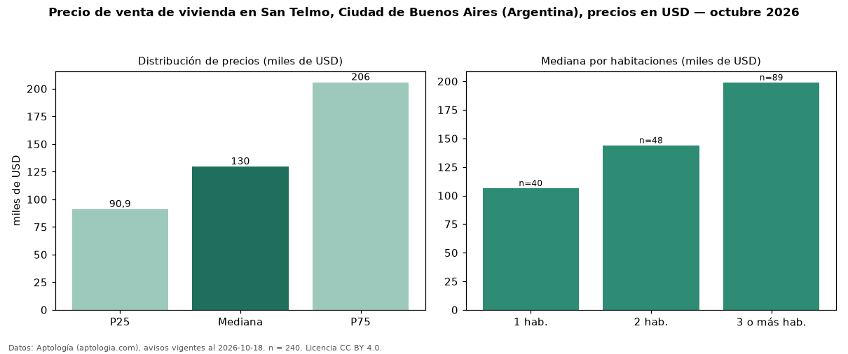 Precio de venta de vivienda en San Telmo, Ciudad de Buenos Aires (Argentina), precios en USD — octubre 2026