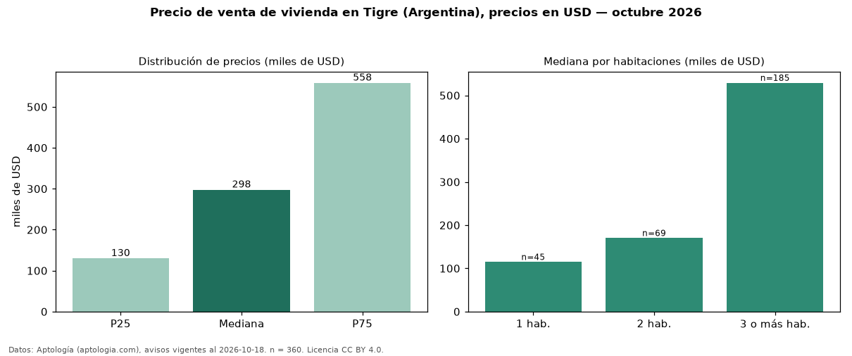 Precio de venta de vivienda en Tigre (Argentina), precios en USD — octubre 2026
