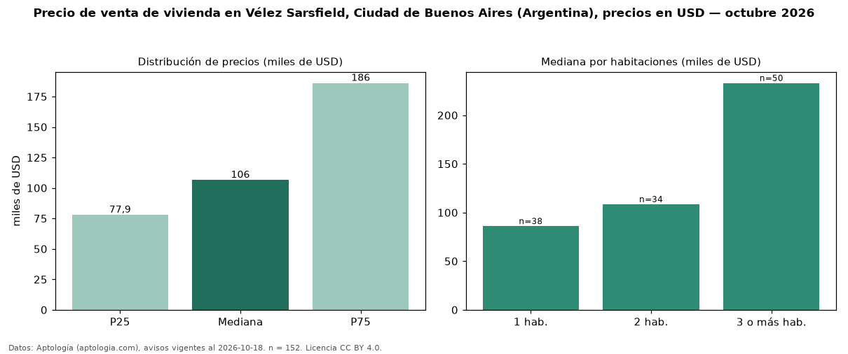 Precio de venta de vivienda en Vélez Sarsfield, Ciudad de Buenos Aires (Argentina), precios en USD — octubre 2026