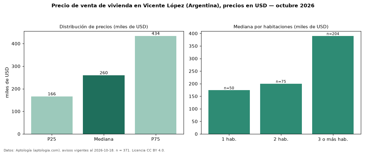 Precio de venta de vivienda en Vicente López (Argentina), precios en USD — octubre 2026