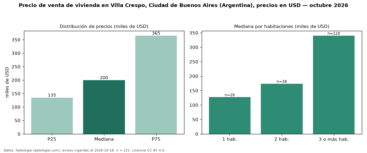 Precio de venta de vivienda en Villa Crespo, Ciudad de Buenos Aires (Argentina), precios en USD — octubre 2026