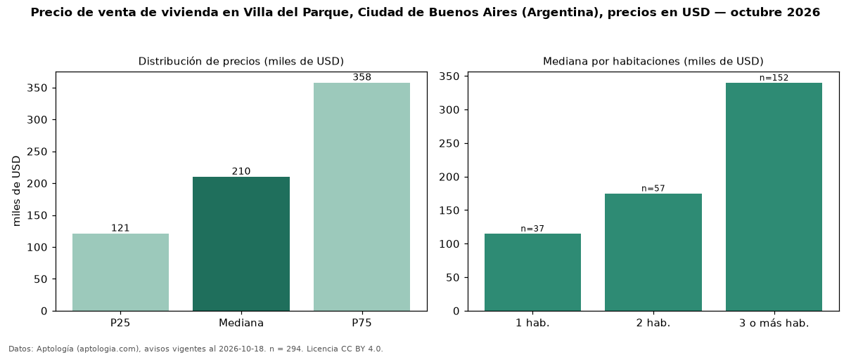 Precio de venta de vivienda en Villa del Parque, Ciudad de Buenos Aires (Argentina), precios en USD — octubre 2026