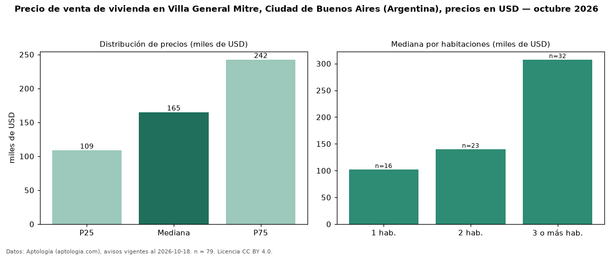 Precio de venta de vivienda en Villa General Mitre, Ciudad de Buenos Aires (Argentina), precios en USD — octubre 2026