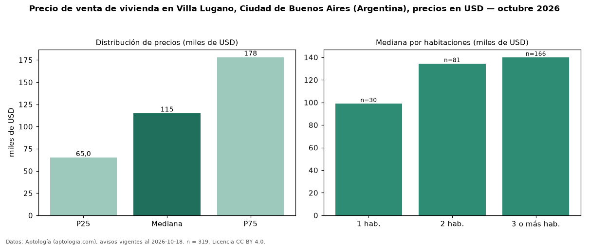 Precio de venta de vivienda en Villa Lugano, Ciudad de Buenos Aires (Argentina), precios en USD — octubre 2026
