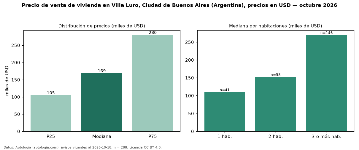 Precio de venta de vivienda en Villa Luro, Ciudad de Buenos Aires (Argentina), precios en USD — octubre 2026