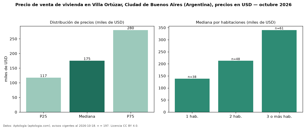 Precio de venta de vivienda en Villa Ortúzar, Ciudad de Buenos Aires (Argentina), precios en USD — octubre 2026