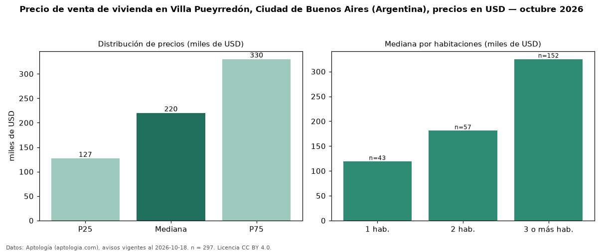 Precio de venta de vivienda en Villa Pueyrredón, Ciudad de Buenos Aires (Argentina), precios en USD — octubre 2026