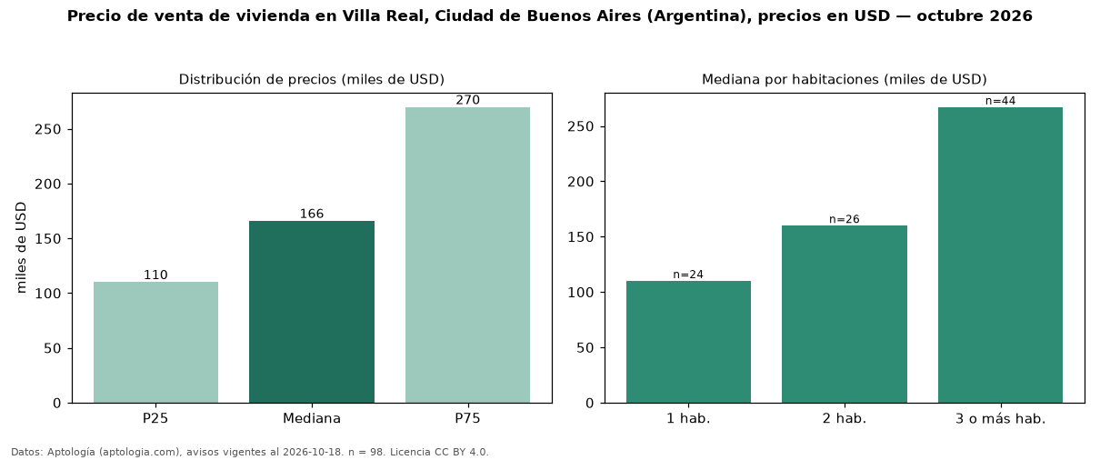 Precio de venta de vivienda en Villa Real, Ciudad de Buenos Aires (Argentina), precios en USD — octubre 2026