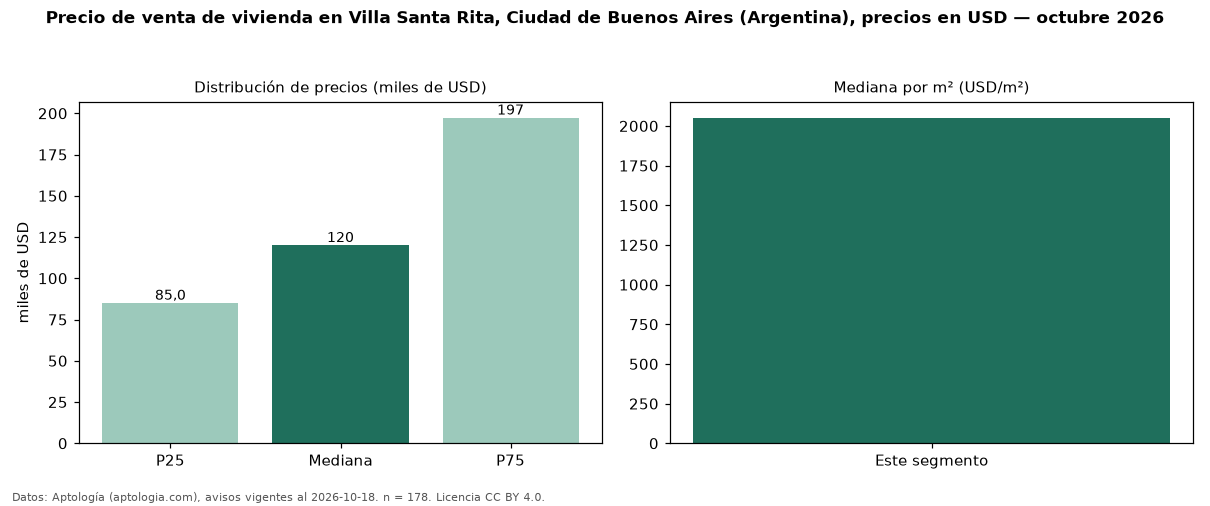 Precio de venta de vivienda en Villa Santa Rita, Ciudad de Buenos Aires (Argentina), precios en USD — octubre 2026