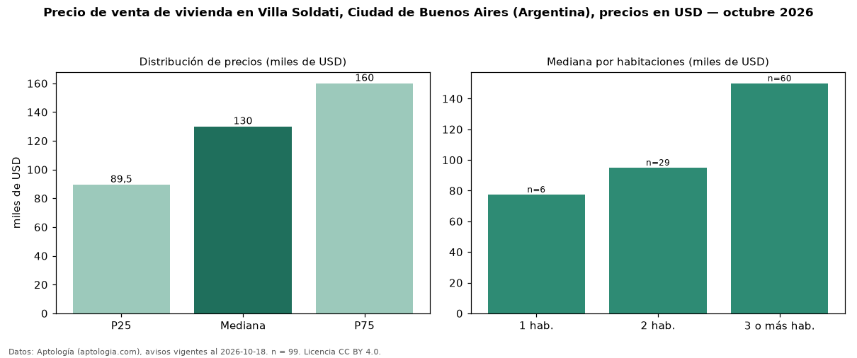 Precio de venta de vivienda en Villa Soldati, Ciudad de Buenos Aires (Argentina), precios en USD — octubre 2026