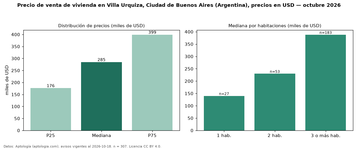 Precio de venta de vivienda en Villa Urquiza, Ciudad de Buenos Aires (Argentina), precios en USD — octubre 2026