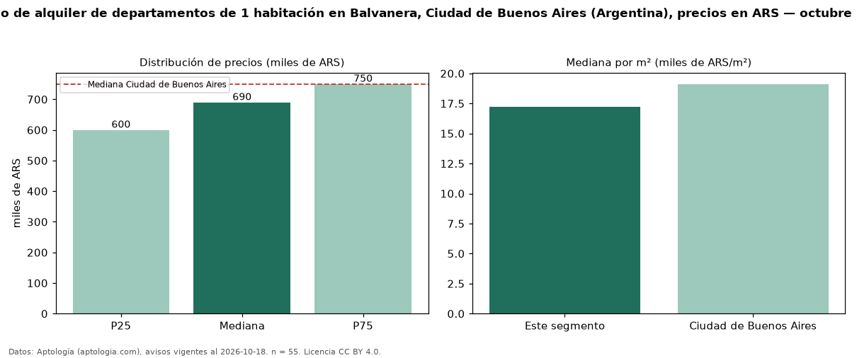 Precio de alquiler de departamentos de 1 habitación en Balvanera, Ciudad de Buenos Aires (Argentina), precios en ARS — octubre 2026