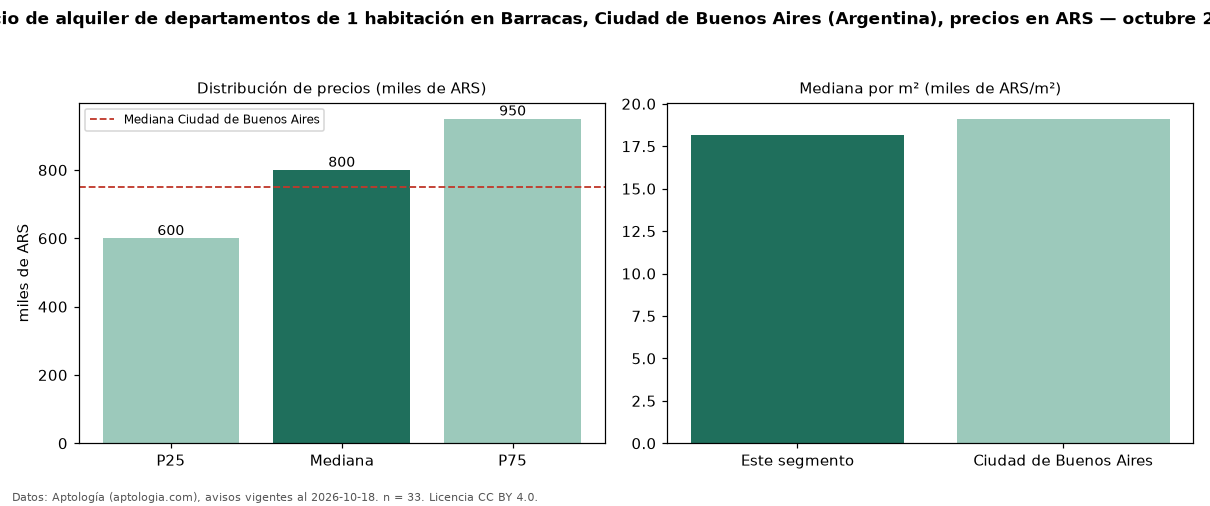 Precio de alquiler de departamentos de 1 habitación en Barracas, Ciudad de Buenos Aires (Argentina), precios en ARS — octubre 2026