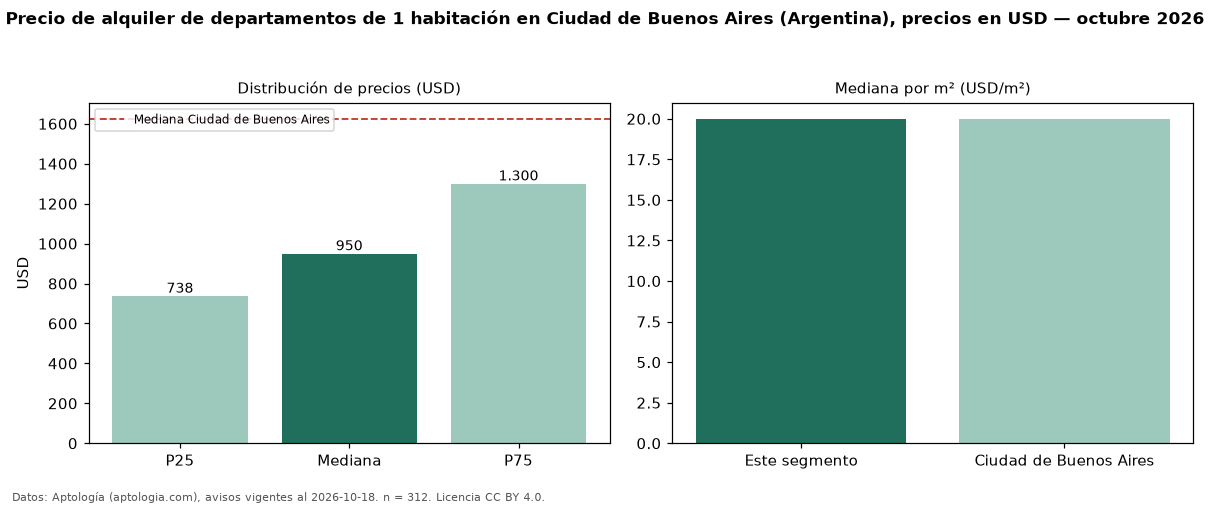 Precio de alquiler de departamentos de 1 habitación en Ciudad de Buenos Aires (Argentina), precios en USD — octubre 2026