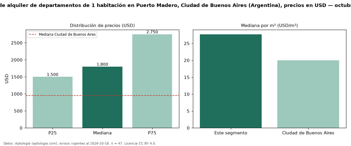 Precio de alquiler de departamentos de 1 habitación en Puerto Madero, Ciudad de Buenos Aires (Argentina), precios en USD — octubre 2026