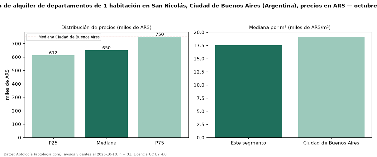 Precio de alquiler de departamentos de 1 habitación en San Nicolás, Ciudad de Buenos Aires (Argentina), precios en ARS — octubre 2026