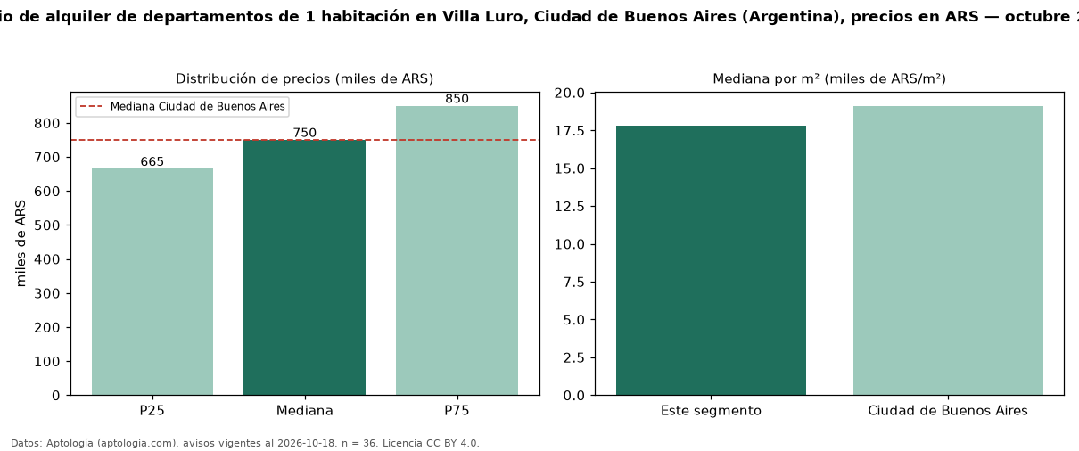 Precio de alquiler de departamentos de 1 habitación en Villa Luro, Ciudad de Buenos Aires (Argentina), precios en ARS — octubre 2026