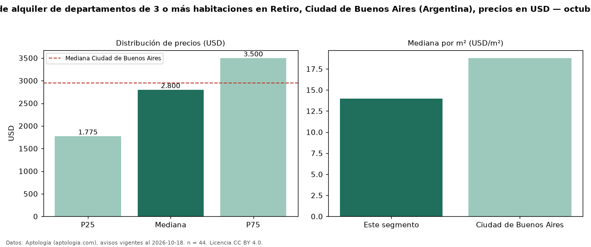 Precio de alquiler de departamentos de 3 o más habitaciones en Retiro, Ciudad de Buenos Aires (Argentina), precios en USD — octubre 2026