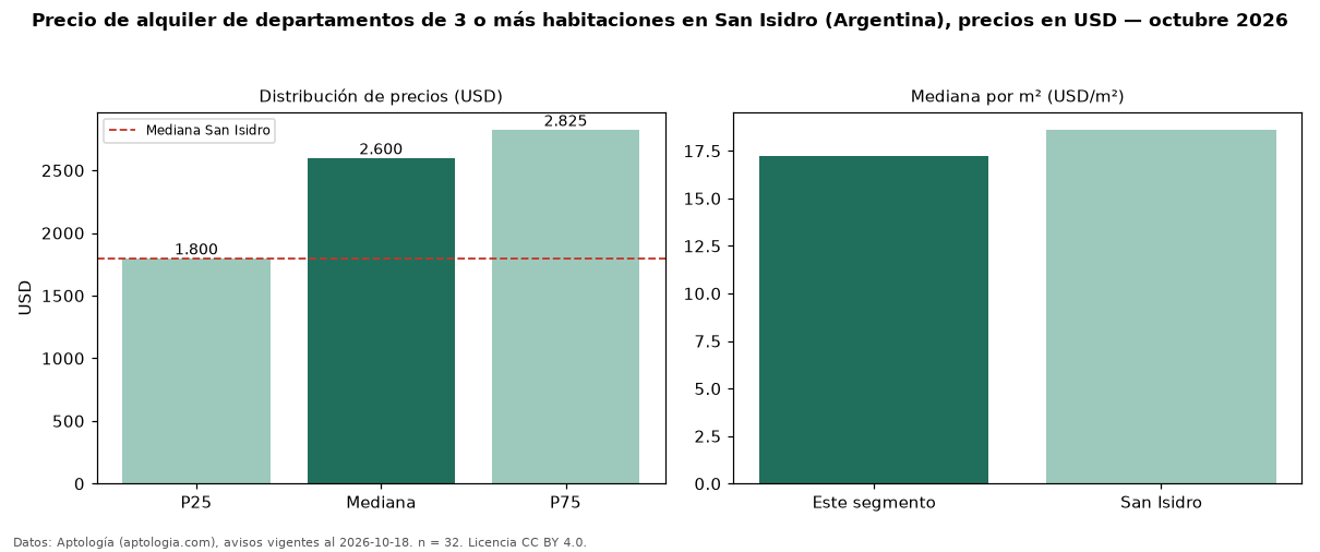 Precio de alquiler de departamentos de 3 o más habitaciones en San Isidro (Argentina), precios en USD — octubre 2026