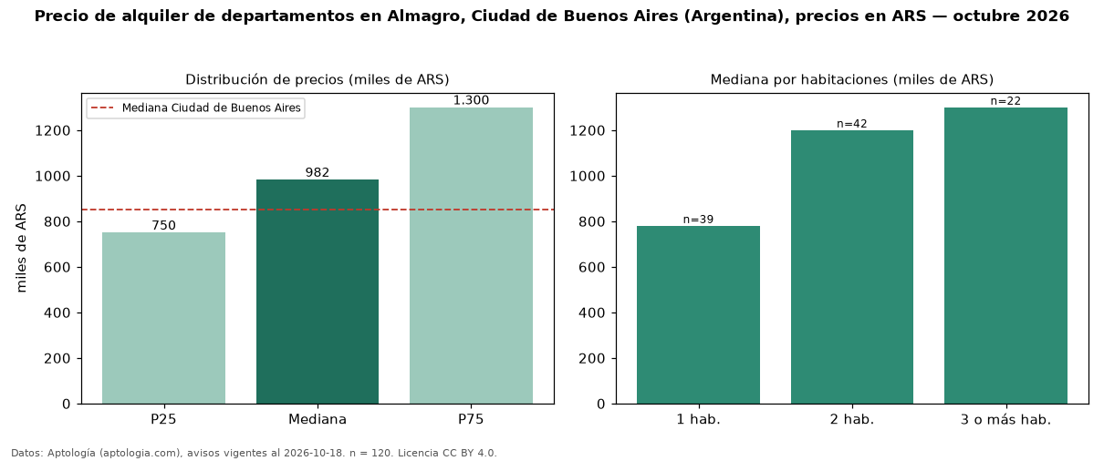 Precio de alquiler de departamentos en Almagro, Ciudad de Buenos Aires (Argentina), precios en ARS — octubre 2026