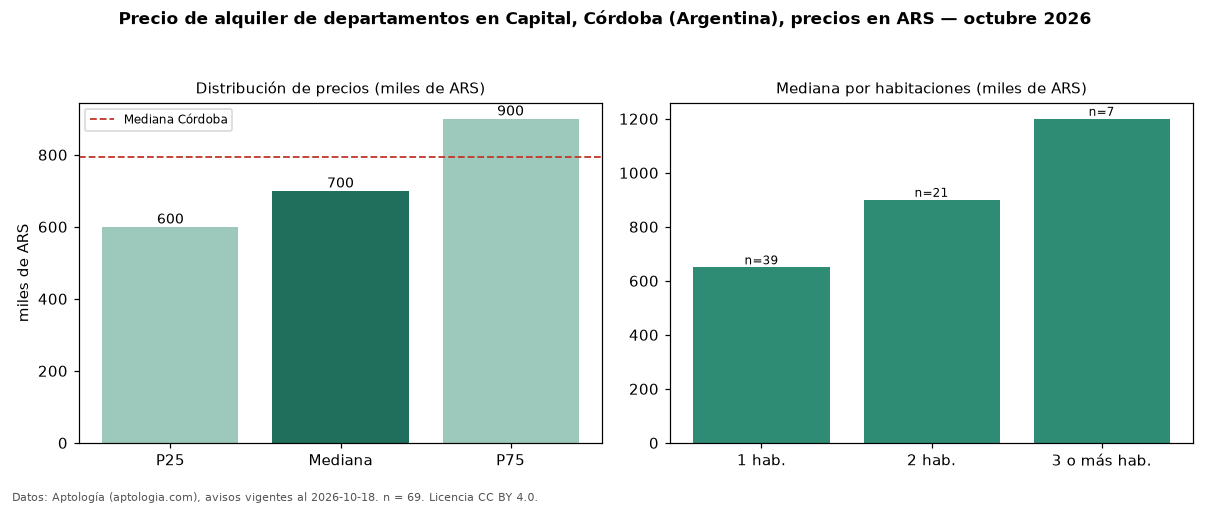 Precio de alquiler de departamentos en Capital, Córdoba (Argentina), precios en ARS — octubre 2026