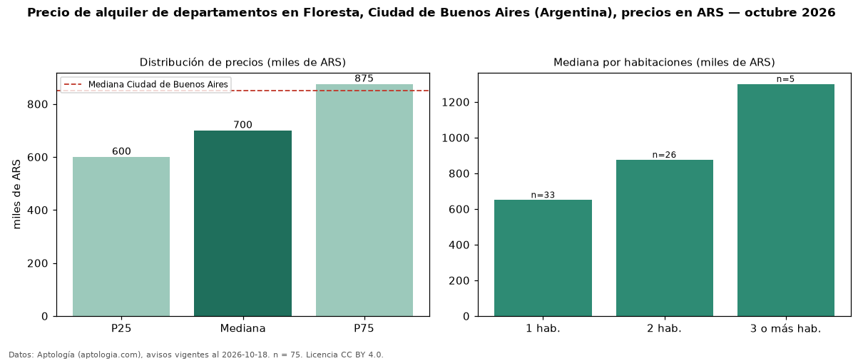 Precio de alquiler de departamentos en Floresta, Ciudad de Buenos Aires (Argentina), precios en ARS — octubre 2026