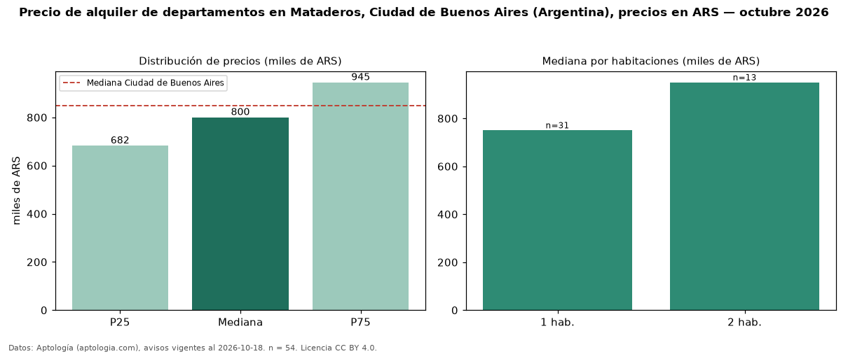 Precio de alquiler de departamentos en Mataderos, Ciudad de Buenos Aires (Argentina), precios en ARS — octubre 2026