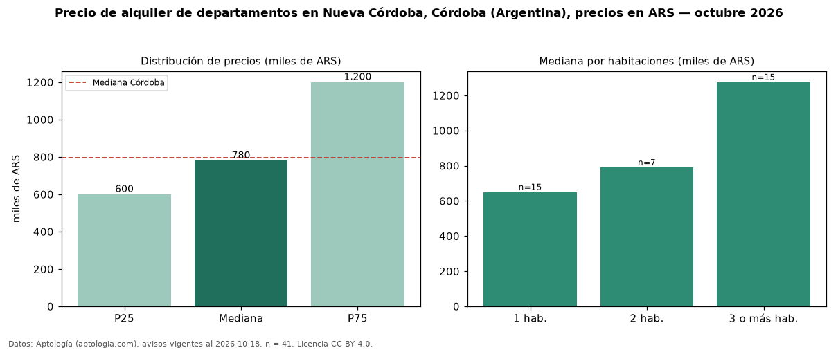 Precio de alquiler de departamentos en Nueva Córdoba, Córdoba (Argentina), precios en ARS — octubre 2026